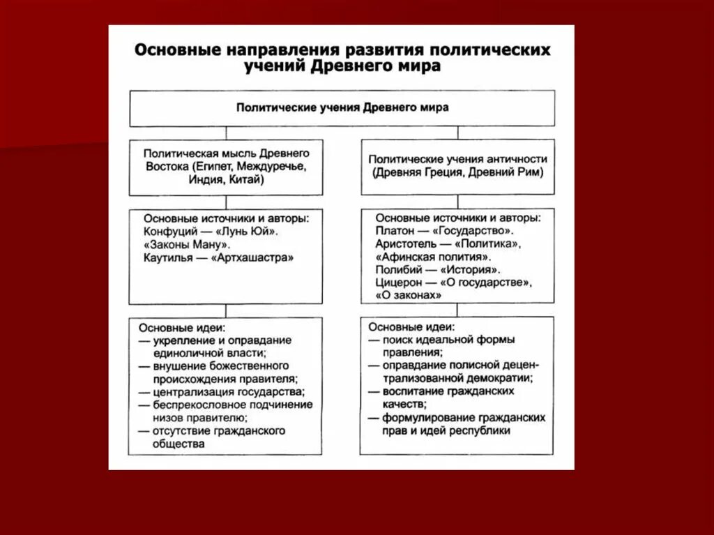 Политические и правовые учения в древнем Риме схема. Политико правовая мысль древнего Востока. Полит идеи древнего Востока. История политических идей