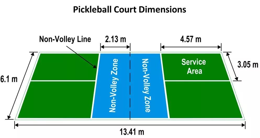 Площадь которую занимает бадминтонная площадка. Бадминтонная площадка разметка с размерами. Пиклбол размер площадки. Корт для бадминтона Размеры. Pickleball Court.