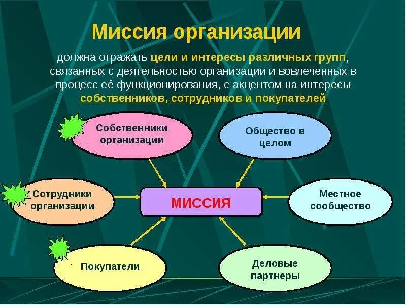 С помощью ее организации и. Миссия организации. Миссия организации это в менеджменте. Принципы миссии организации. Миссия организации и ее цели.