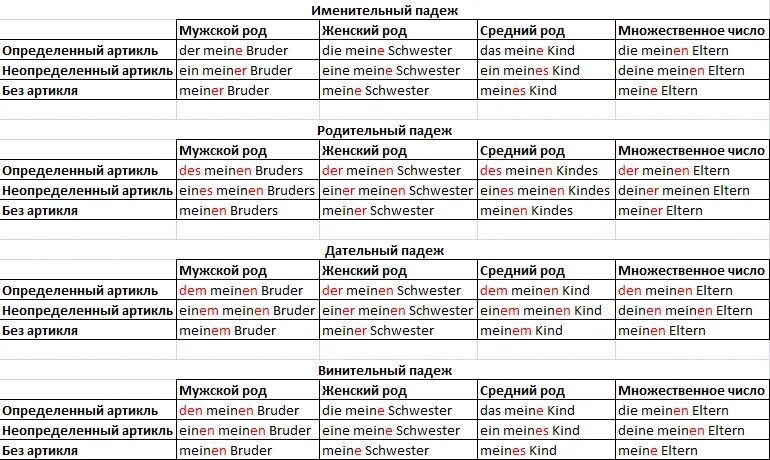 Артикли по падежам. Таблица падежей в немецком языке с артиклями. Определенный и неопределенный артикль в немецком языке. Определенные артикли в немецком. Неопределенный артикль в немецком языке таблица.
