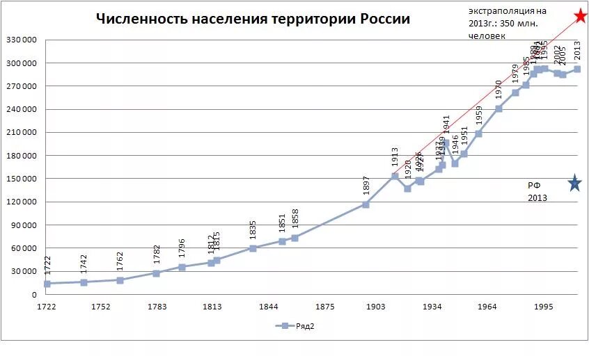 Население 1700. Численность населения России в 19 веке. График роста населения Российской империи. График роста численности населения России. Рост населения Российской империи.