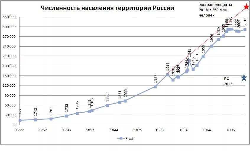 Население россии 19 20 века. Численность населения России в 19 веке. График роста населения Российской империи. График роста численности населения России. Рост населения Российской империи.