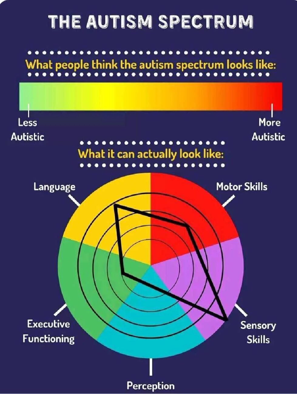 Аутистический спектр виды. Autism Spectrum. Autism Spectrum Disorder. Спектр аутизма. Аутизм Спектрум.