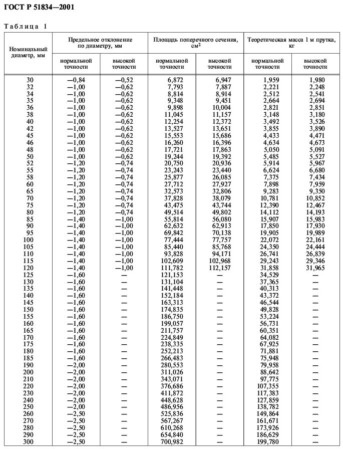 Пруток круглый стальной вес 1 м. Пруток стальной вес 1 метра. Вес круга стального калькулятор. Вес стального прутка. Вес круга 3