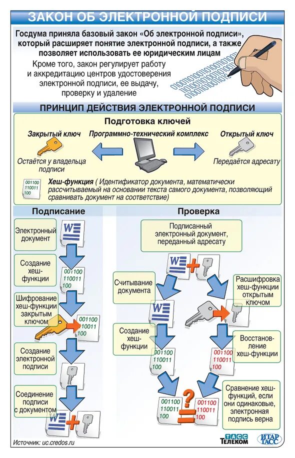 Подписать использовать