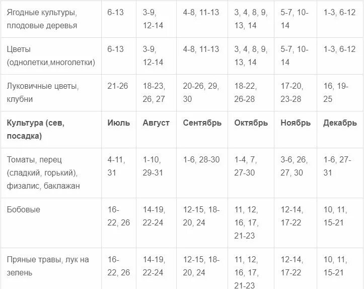 Обрезка деревьев по лунному календарю 2024. Посевной календарь на 2022 год садовода и огородника таблица. Лунный посевной календарь на 2022 таблица. Посадочные дни в июне. Календарь посадок на июнь.