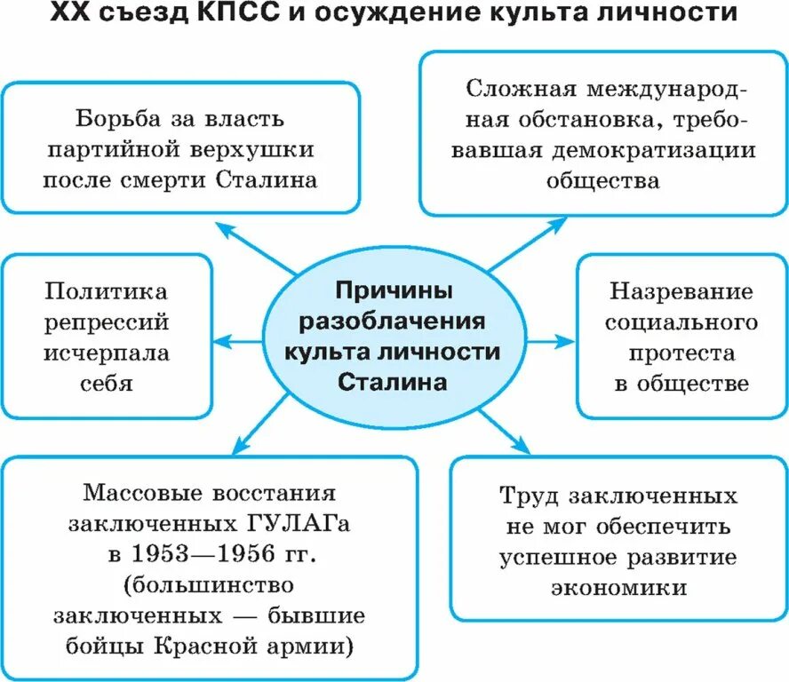 Преодоления культа личности сталина. 20 Съезд КПСС И осуждение культа личности Сталина кратко. Основные итоги 20 съезда КПСС. Последствия 20 съезда КПСС таблица. XX съезд КПСС схем.