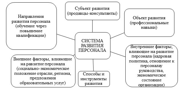 Элементы системы развития персонала. Элементы системы обучения персонала в организации. Основные компоненты системы развития персонала. Задачи системы развития персонала в организации.