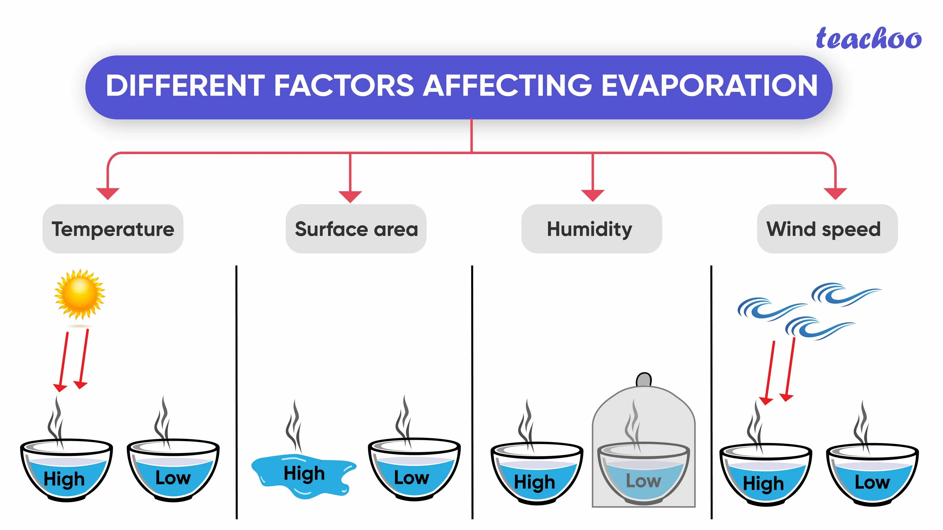 Main factors. Evaporation process. Evaporation рисунок с подписями. Rate of evaporation Liquid. Evaporation вектор.