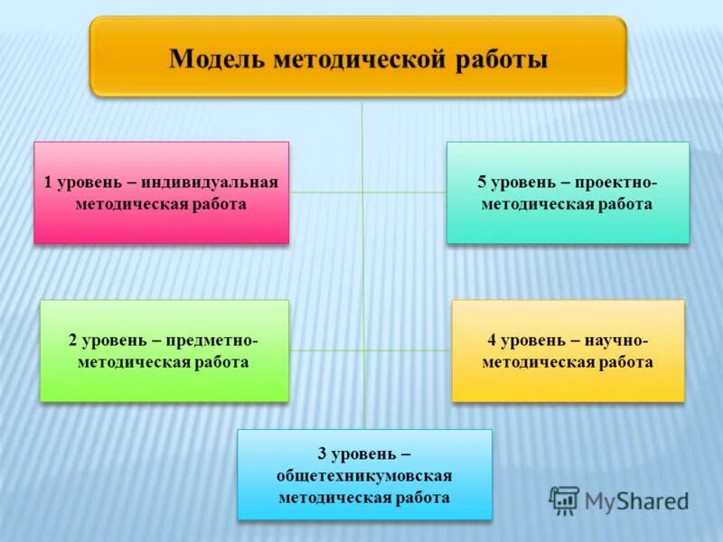 методические работы 3 класс