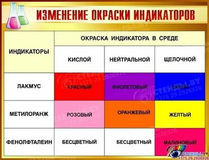Таблица индикаторов в различных средах