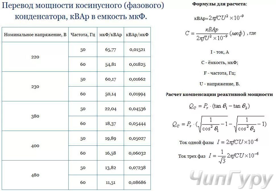 Как рассчитать конденсатор. Как рассчитать реактивную мощность конденсатора. реактивная мощность конденсатора формула. формула расчета емкости конденсатора. как рассчитать батарею конденсаторов.