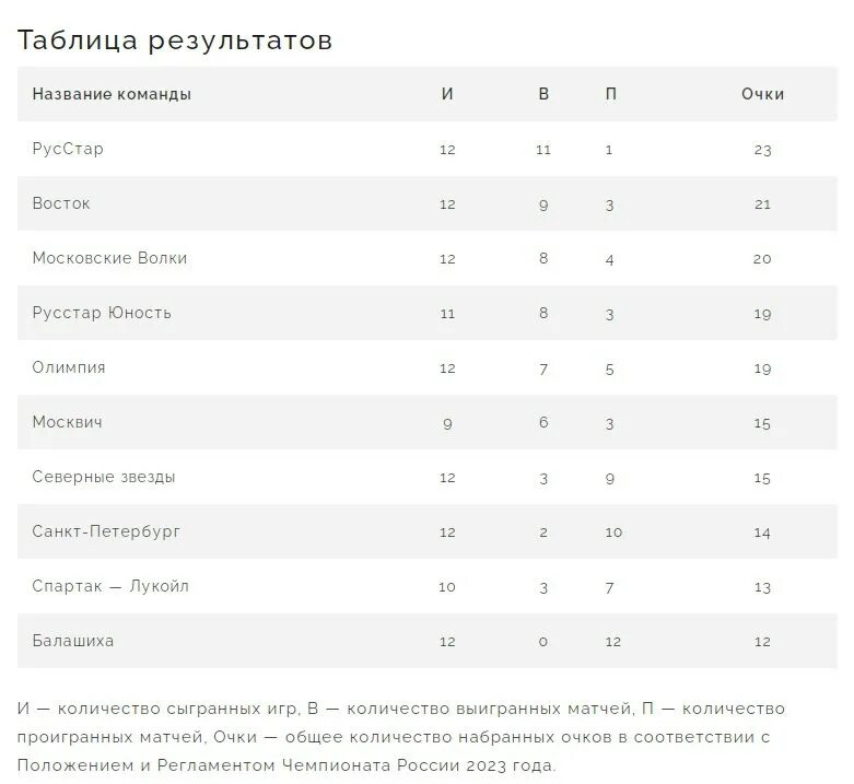 Турнирная таблица премьер лиги на 2022 2023. Таблица фнл. Таблица российской премьер лиги по футболу 2023. Таблица чемпионата рпл 2023 2024. Российская лига по футболу таблица.