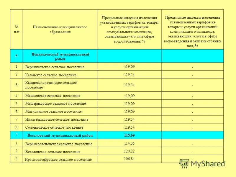 Наименование муниципального образования. Индекс поселения. Верхнесолёновское сельское поселение. На какую продукцию устанавливаются тарифы. Территории муниципальных образований устанавливаются и изменяются