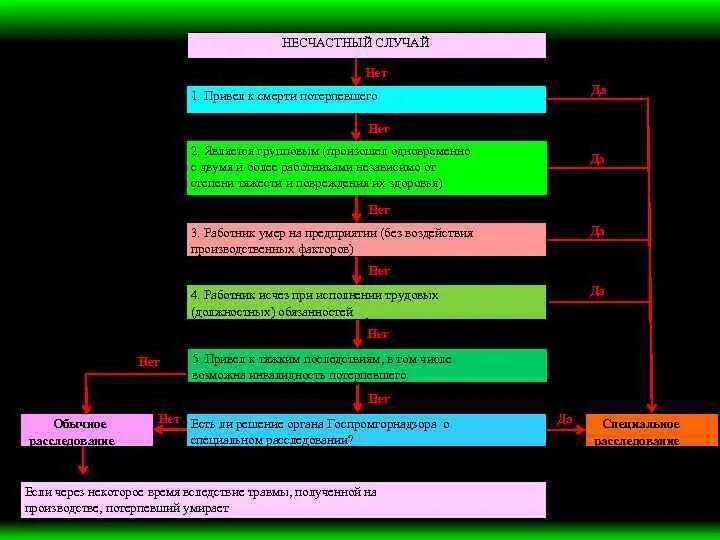 Групповым несчастным случаем считается. Схема несчастного случая. Порядок расследования профессиональных заболеваний. Какой несчастный случай считается групповым. Как проводится статистический учет случаев смерти.
