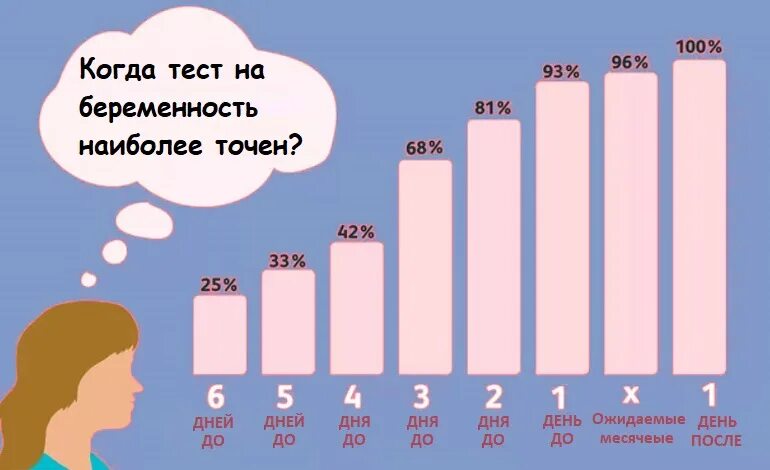 Когда тест покажет беременность. Когда делать тест на беременность. Когда делать тест на берем. Когда тест на беременность покажет точный. Тест на сколько ты ужасен