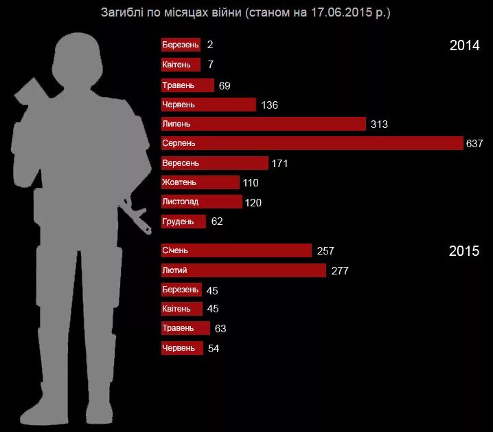 Официальные данные потерь сво. Число погибших военнослужащих на Украине. Статистика погибших на Украине. Статистика потерь России и Украины.