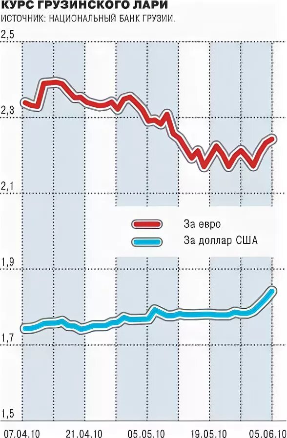 Евро сколько лари