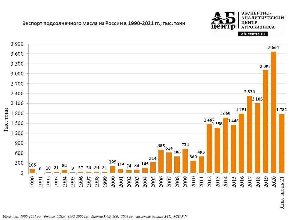 Производители масел в мире. Экспорт подсолнечного масла из России 2021. Экспорт растительного масла. Экспортеры масла. Экспорт растительного масла из России.