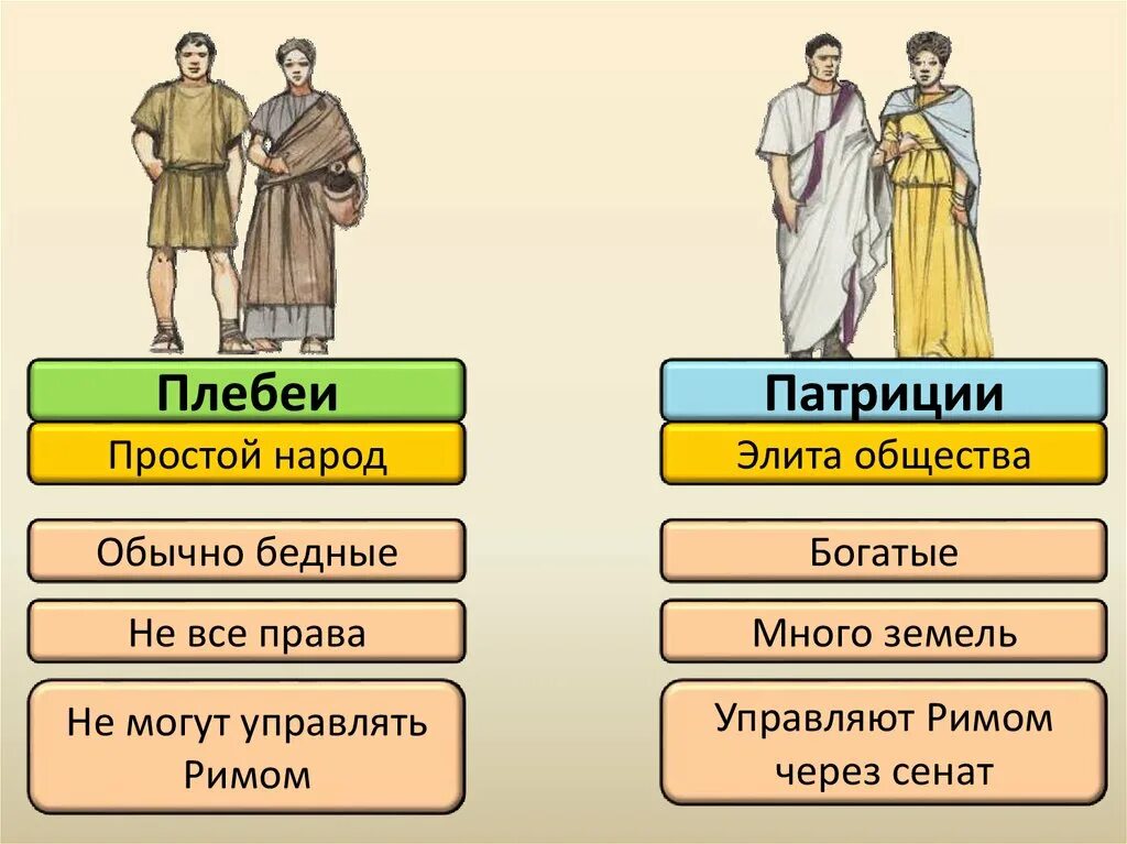 Ликтор определение 5 класс. Патриции и плебеи в древнем Риме. Население Рима Патриции и плебеи. Древний Рим таблица с Патриции плебеи. Плебеи это в древнем Риме 5 класс.