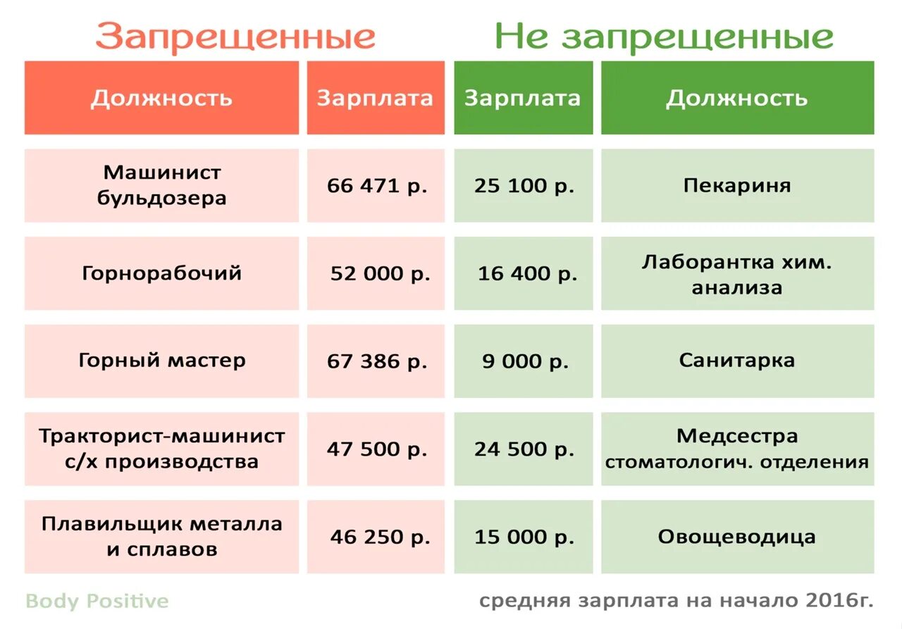 В какие дни нельзя работать. Какие профессии запрещены женщинам. Список запрещенных работ для женщин. Запрещенные профессии для женщин в России. Список запрещенных профессий для женщин.