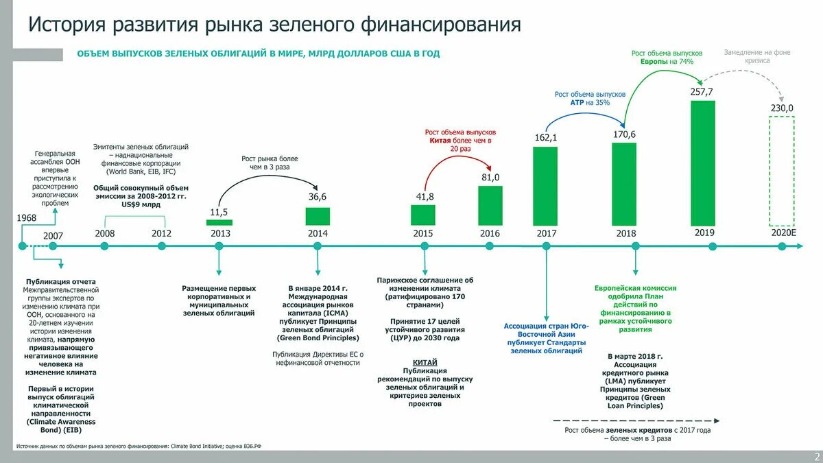 Финансирование. Система зеленого финансирования. Риски для развития системы зеленого финансирования. Национальные стандарты зеленого финансирования. Рф участники 2020