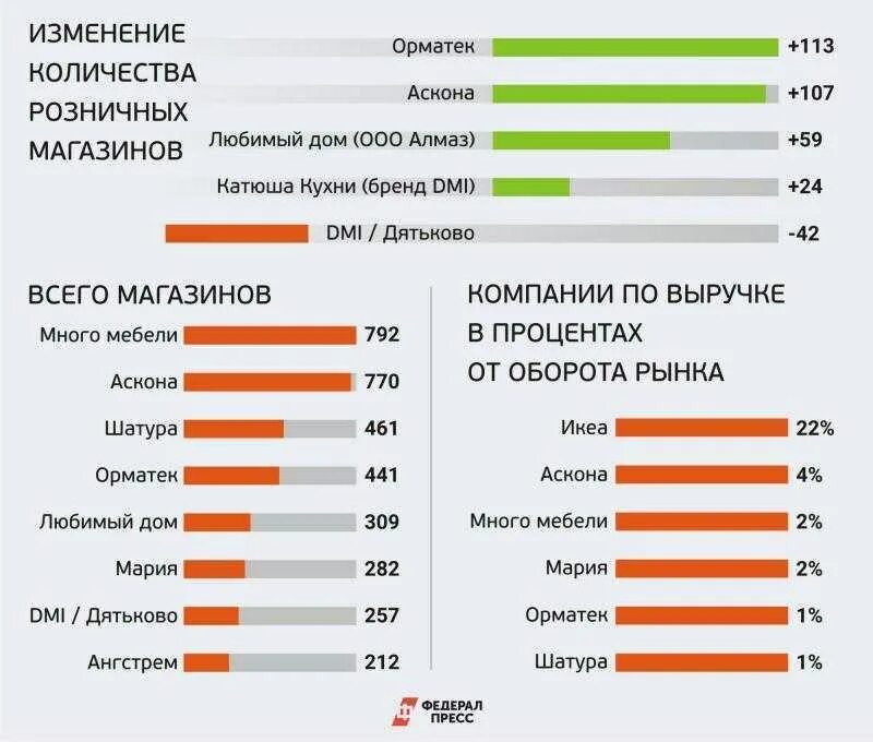 Сколько дают за продажу. Рынок мебели в России 2020. Доли мебельного рынка. Рынок корпусной мебели. Российский рынок корпусной мебели.