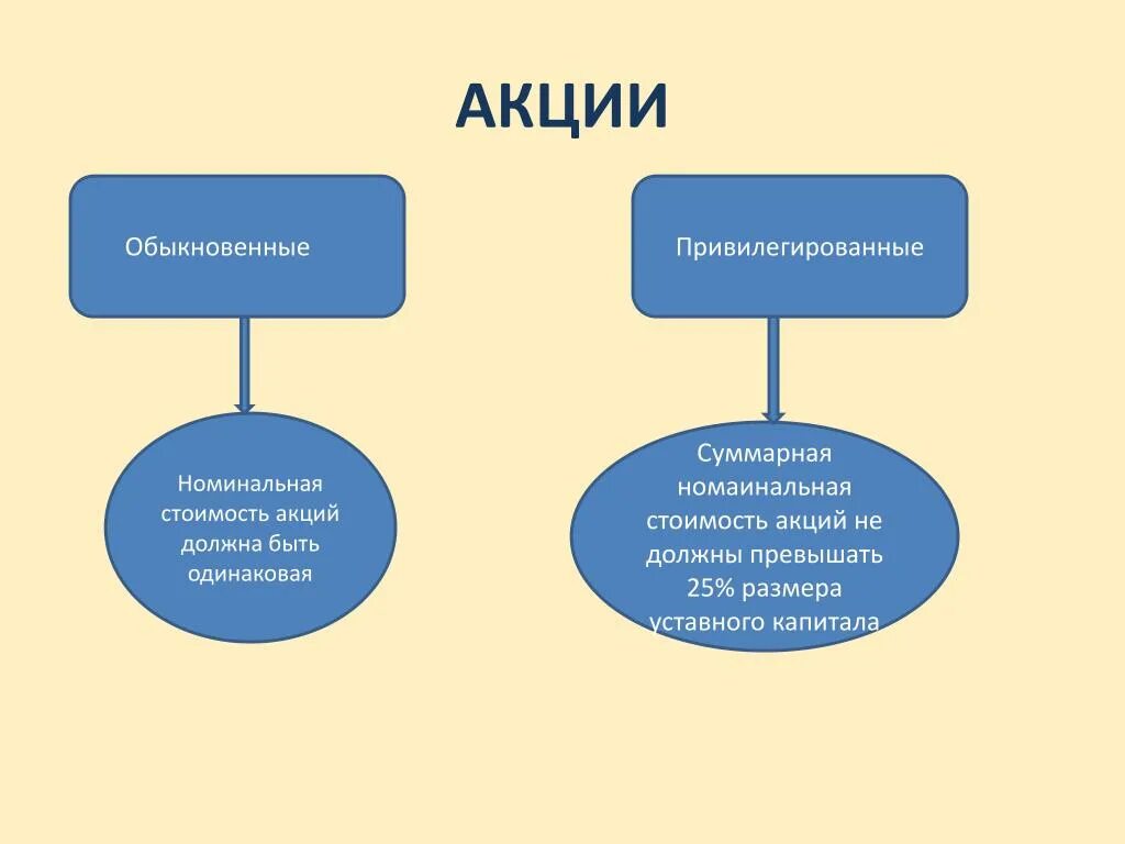 Номинальная стоимость акции. Обыкновенные акции и привилегированные акции. Обыкновенные и привилегированные акции. Различия привилегированных и обыкновенных акций. Номинальная стоимость просто