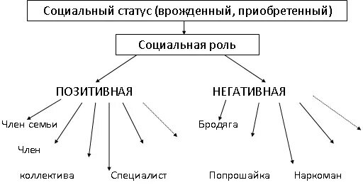 Роль человека примеры. Социальные статусы и роли схема. Социальная роль и социальный статус схема. Социальный статус и социальная роль. Схема Мои социальные роли.