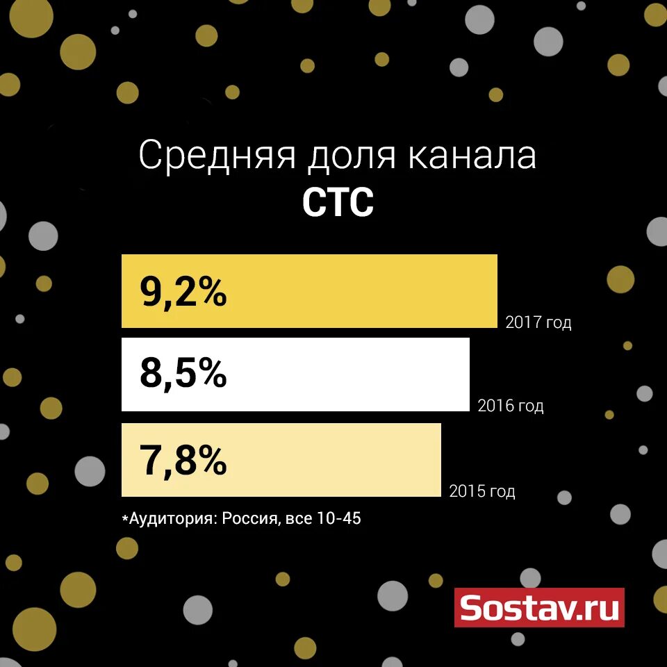 Канал СТС. Аудитория телеканала СТС. По заказу СТС. Целевая аудитория СТС.