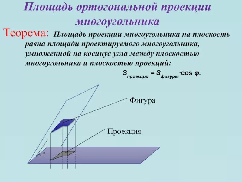 Площадь проекции фигуры. Площадь ортогональной проекции на плоскость. площадь ортогональной проекции многоугольника. теорема о площади ортогональной проекции. теорема о площади проекции многоугольника.