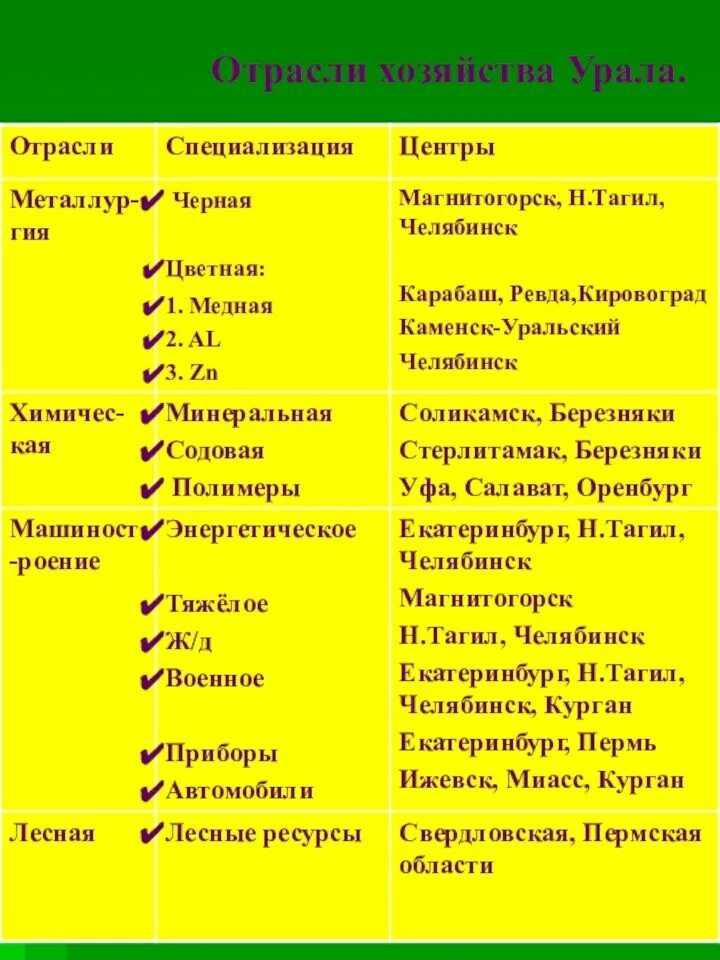 Отрасли хозяйства урала таблица. Отрасли специализации урала таблица. Таблица природные ресурсы отрасли специализации центры урара. Отрасли промышленности урала таблица. Отрасли хозяйства урала таблица.