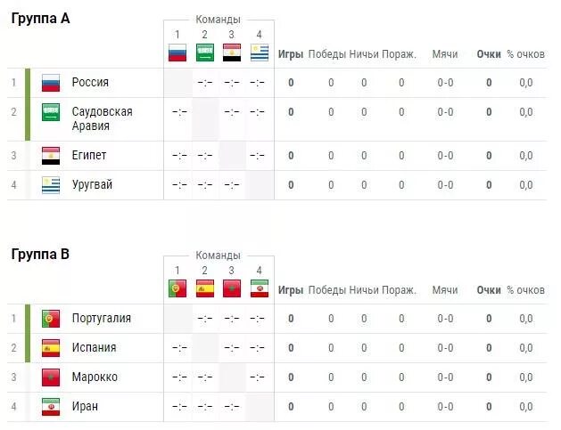 Места в группе россия. ЧМ по футболу 2018 турнирная таблица групповой этап. Групповой этап ЧМ 2018 по футболу таблица.