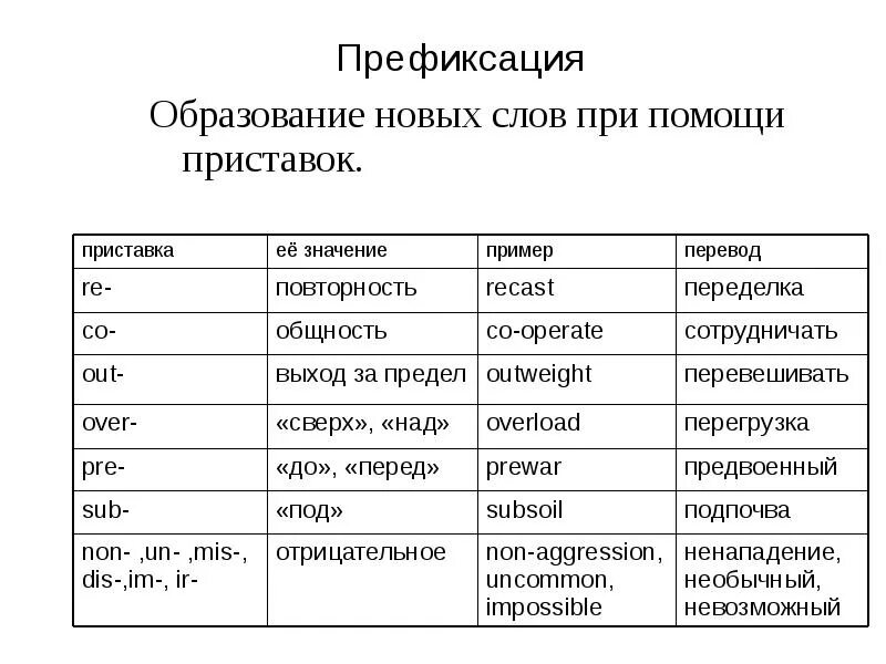 Способы образования существительных в английском языке таблица. Словообразование в английском языке таблица приставки. Приставки для образования прилагательных в английском. Префиксальный способ словообразования в английском. Слово можно образовать с помощью