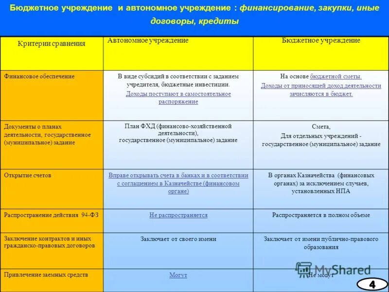 Сравнение бюджетного и автономного учреждения. Учредителей бюджетных и автономных учреждений