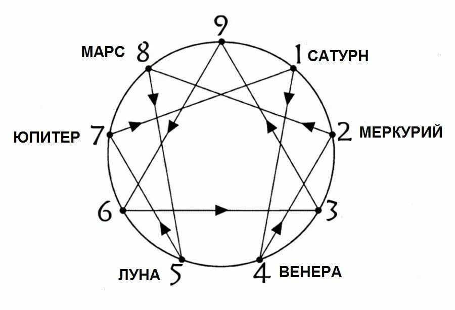 Тест на инстинкт эннеа. Эннеаграмма. эннеаграмма типы личности. ичазо эннеаграмма. эннеаграмма описание типов.