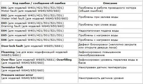 Error code 23. Ошибка е2 в стиральной машине Горенье. Стиральная машинка Gorenje коды ошибок f-01. Стиральная машинка Горенье ошибкаe1. В стиральной машинке горение ошибка е-7.