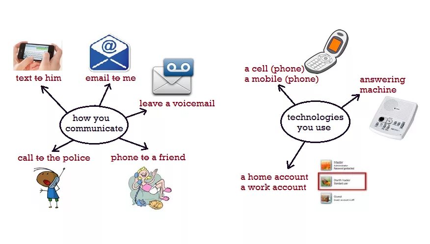 Ict перевод. Лексика по теме gadgets. Лексика по теме Technologies. Computer Technology лексика. Лексика по теме gadgets упражнение.