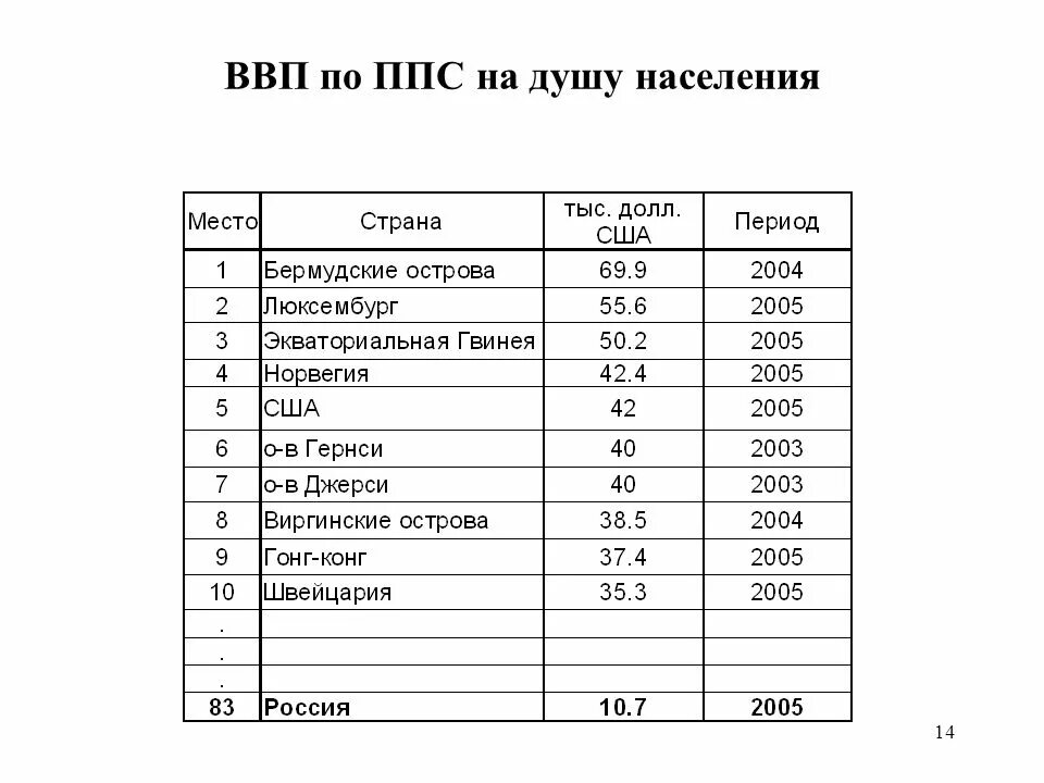 Покупательную способность на душу населения. ВВП по ППС. ВВП ППС на душу населения. ППС на душу населения таблица. ВВП по ППС на душу населения таблица.