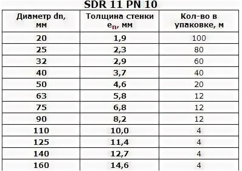 Габариты бухты трубы пнд 63 100м. Толщина стенки пэ труб sdr11 д-500мм. Труба пнд 160 sdr 17 толщина стенки. Труба пнд пэ 100 sdr. Пэ 100 sdr 17 63 внутренний диаметр.