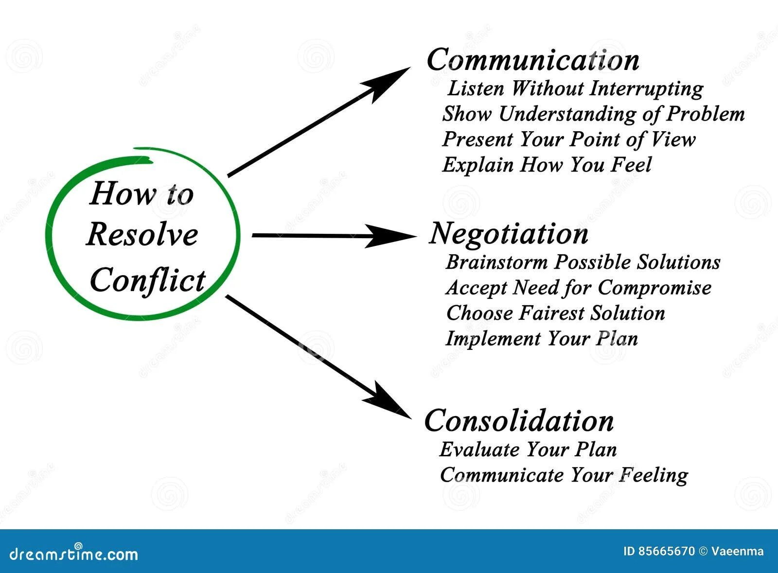 How to resolve a Conflict. Resolve the Conflict. Conflict solving. How are Conflicts resolved?.