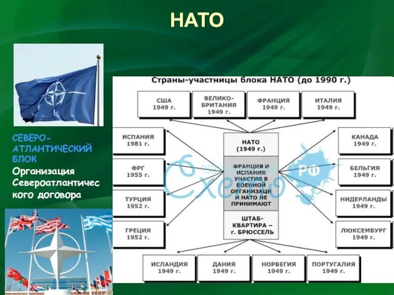 Блоки международных отношений