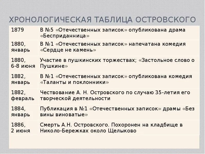 Хронологические таблицы московский. Хронологическая таблица Островского. Хронологическая таблица творчества Островского. Биография Островского таблица.