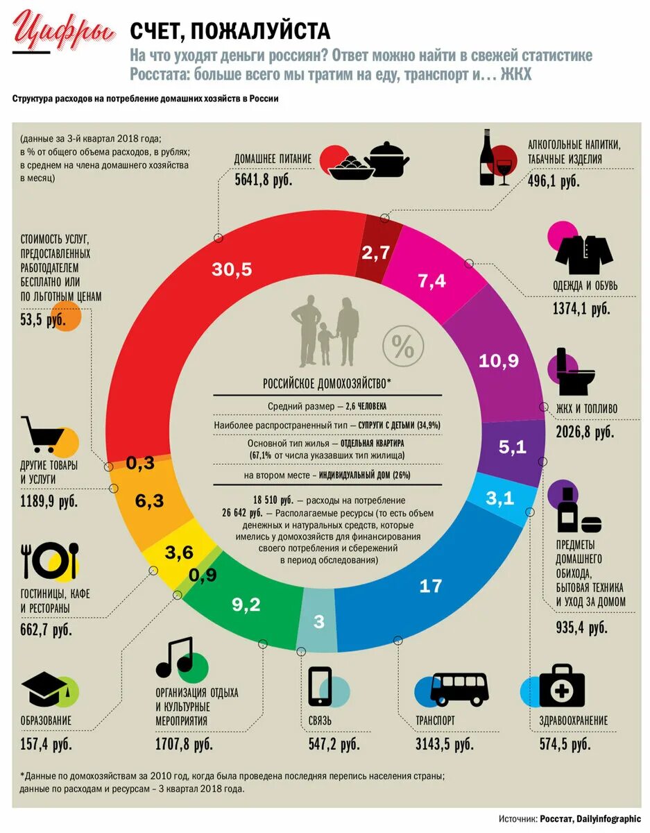 Сколько нужно денег одному человеку в месяц. Статистика расходов. Структура расходов россиян. Сколько тратят россияне. Траты на одежду в месяц.