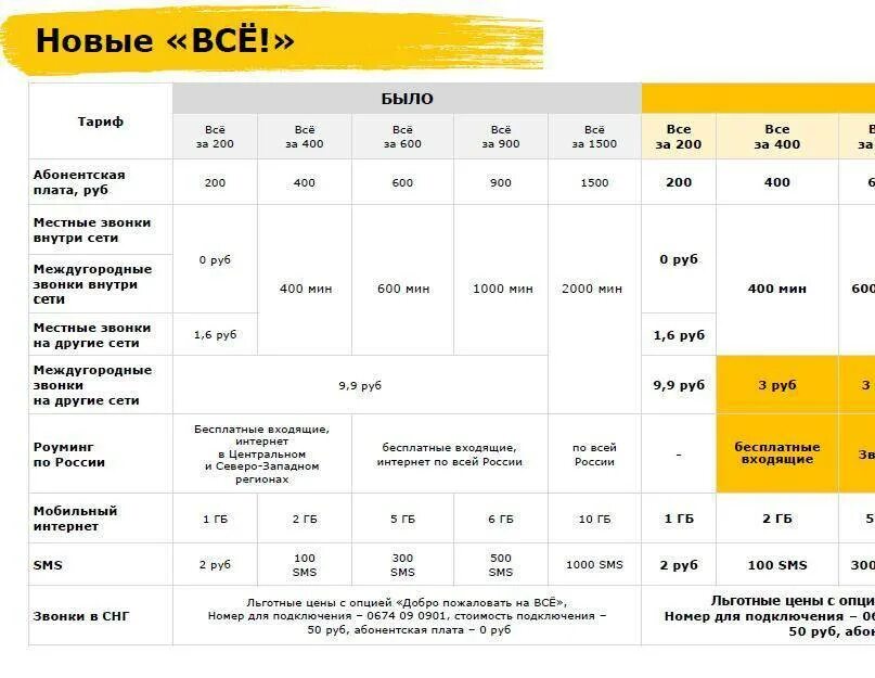 Тарифы для телефона смоленск. Билайн тариф 2022г. Линейка тарифов Билайн 2022. Тарифный план Билайн интернет. Новая линейка тарифов Билайн.