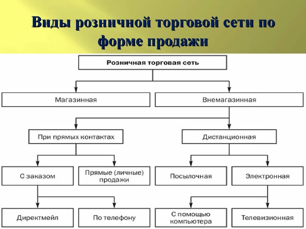 Формы управления торговлей