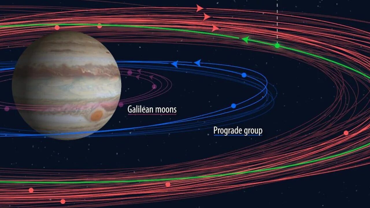 Юпитер (Планета) спутники Юпитера. Галилеевы спутники Юпитера. Юпитер Планета Орбита. Радиус орбиты спутников Юпитера.