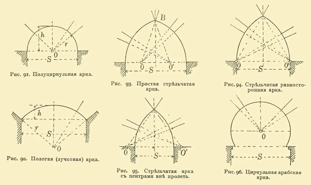 Калькулятор расчета радиуса лучковой арки. Формула расчета арки. Нагрузка на арку. Как рассчитать арку. Своды мз