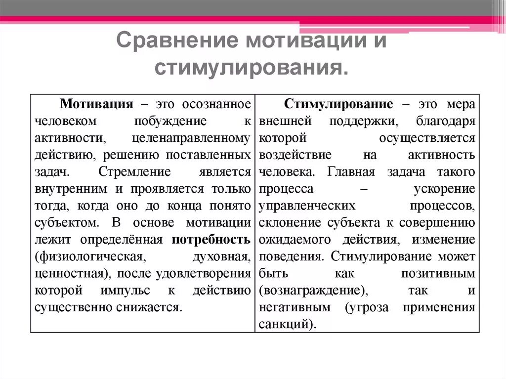 Характеристика стимулирования. Стимулирование и мотивация различия. Чем отличается мотивация от стимулирования. Чем отличается стимул от мотивации. Разница между мотивацией и стимулированием.