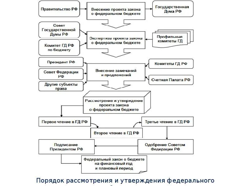 Схема рассмотрения и утверждения федерального бюджета. Рассмотрение и утверждение бюджета схема. Схема бюджетного процесса в РФ по стадиям. Рассмотрение и утверждение бюджета РФ. Этапы принятия бюджета